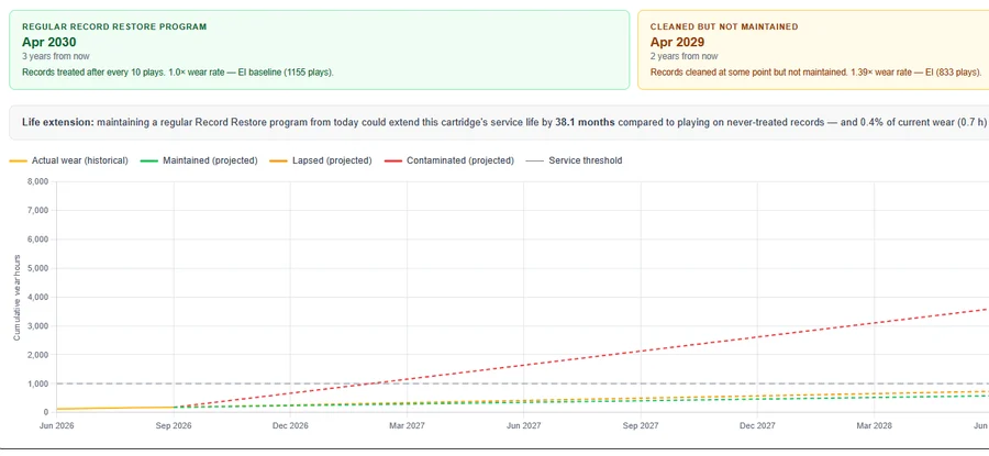 Deck Intelligence chart projecting cartridge wear under maintained, lapsed and untreated care